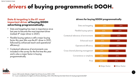 オーストラリアでは、広告代理店の83％がプログラマティックDOOHを活用しているらしい