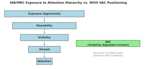 IAB/MRC Attention Measurement GuidelinesのExposure指標～VACはAttentionなのか、Exposureなのか、グローバルOOH業界との違いも整理～